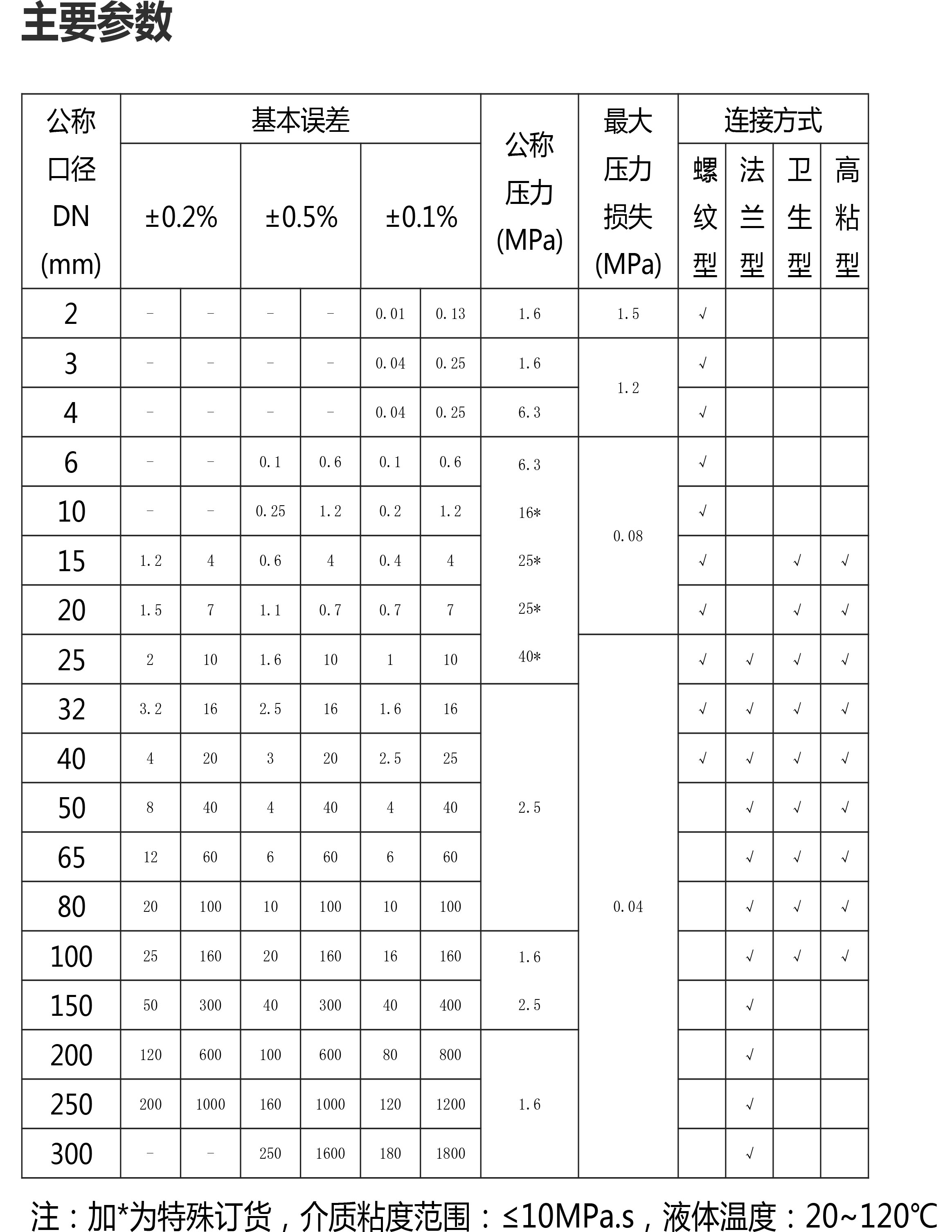 涡轮参数表